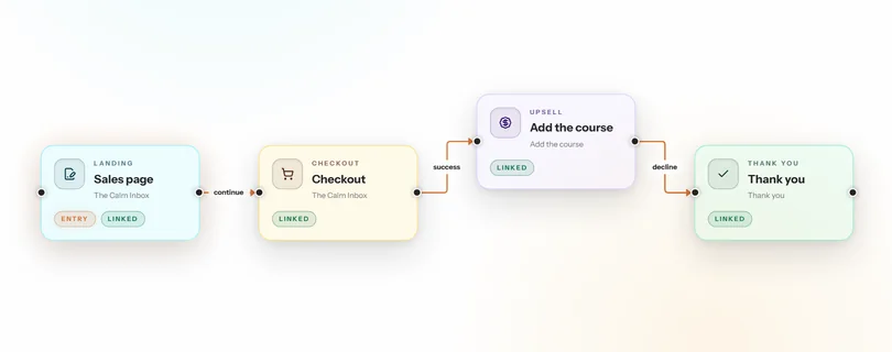 A funnel from sales page to checkout, upsell and thank-you page
